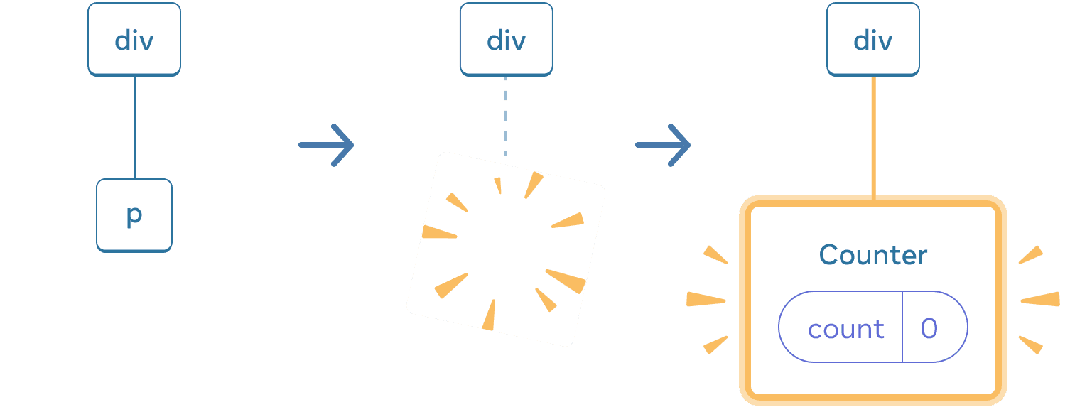 Diagram dengan tiga bagian, dengan panah yang mentransisikan setiap bagian di antaranya. Bagian pertama berisi komponen React yang diberi label 'p'. Bagian tengah memiliki induk 'div' yang sama, tetapi komponen anak sekarang telah dihapus, ditunjukkan dengan gambar 'proof' berwarna kuning. Bagian ketiga memiliki induk 'div' yang sama lagi, sekarang dengan anak baru berlabel 'Counter' yang berisi state bubble berlabel 'count' dengan nilai 0, disorot dengan warna kuning.