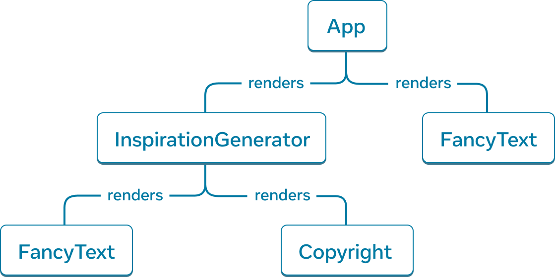 Graf pohon dengan lima simpul. Tiap simpul merepresentasikan sebuah komponen. Akar dari pohon ini adalah App, dengan dua anak panah yang memanjang dari akar tersebut ke 'InspirationGenerator' dan 'FancyText'. Panah-panah tersebut diberi label dengan kata 'render'. Node 'InspirationGenerator' juga memiliki dua anak panah yang mengarah ke node 'FancyText' dan 'Copyright'.